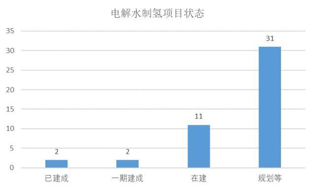 2022年前三季度可再生能源制氢项目分析：46个项目一半项目在内蒙古