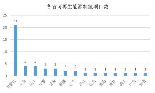 2022年前三季度可再生能源制氢项目分析：46个项目一半项目在内蒙古