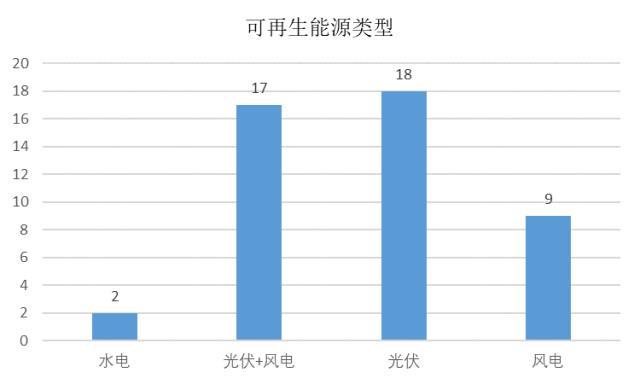 2022年前三季度可再生能源制氢项目分析：46个项目一半项目在内蒙古