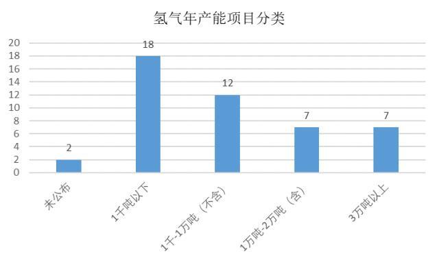 2022年前三季度可再生能源制氢项目分析：46个项目一半项目在内蒙古