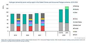 国际能源署：2030年电解槽的成本将下降约70%