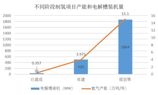 2022年前三季度可再生能源制氢项目分析：46个项目一半项目在内蒙古