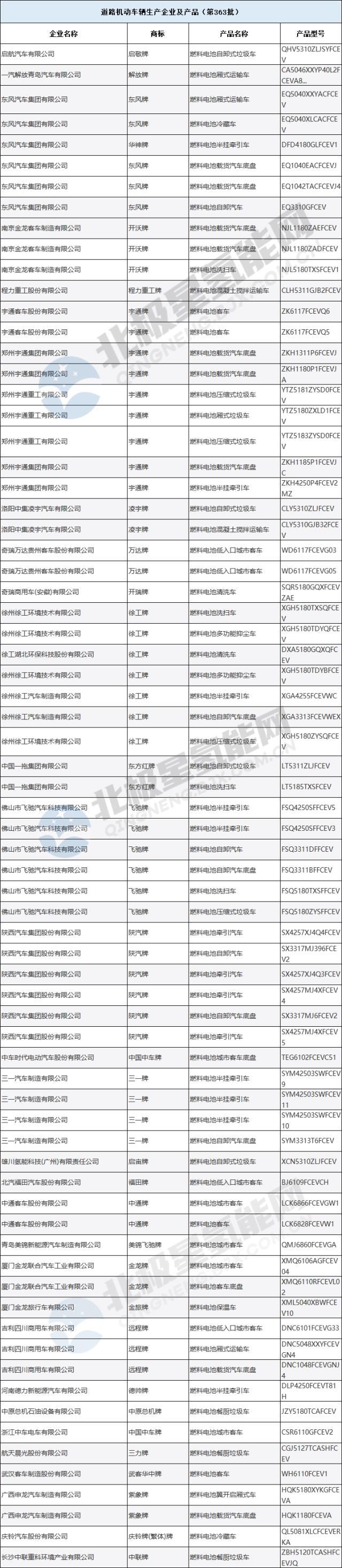 工信部第363批：31户72款燃料电池上榜！