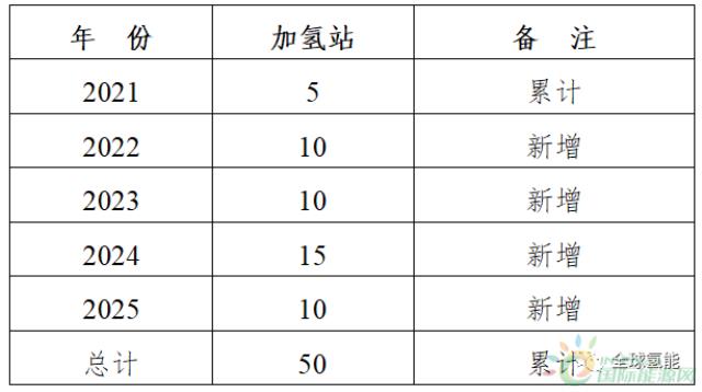 制氢站3座！加氢站50座！《广州市氢能基础设施发展规划(2021-2030年)》正式印发