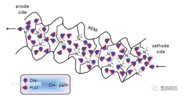 AEM电解水现状和未来关键性能指标以及材料的聚焦和挑战