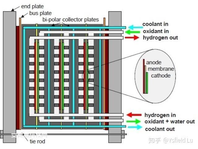质子交换膜燃料电池（PEMFC）双极板流场结构(基础)