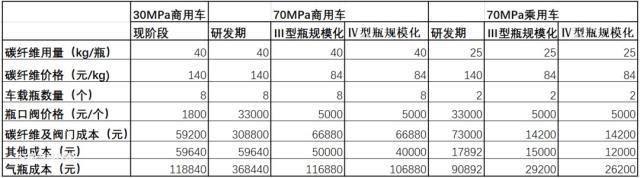 从35MPa到70MPa，储氢瓶成本能控制住吗？