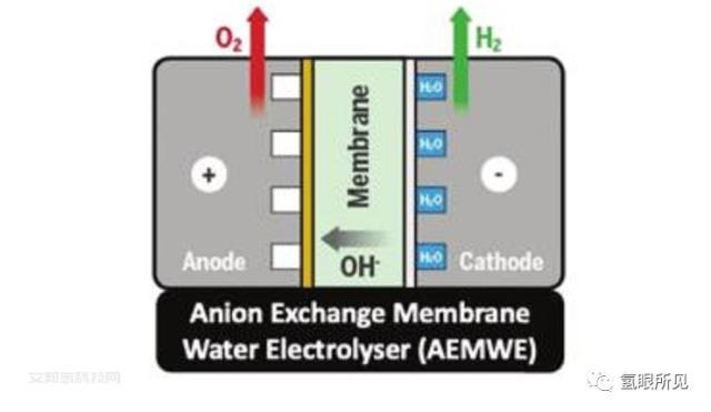 AEM电解水现状和未来关键性能指标以及材料的聚焦和挑战