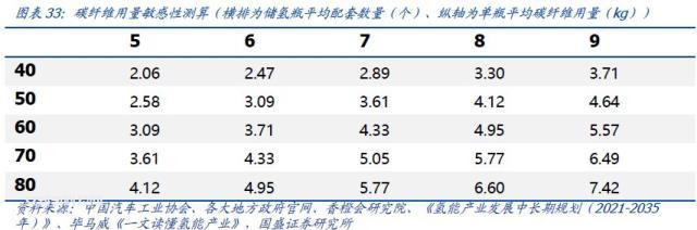 储氢瓶用碳纤维赛道：氢风已来，大有可为