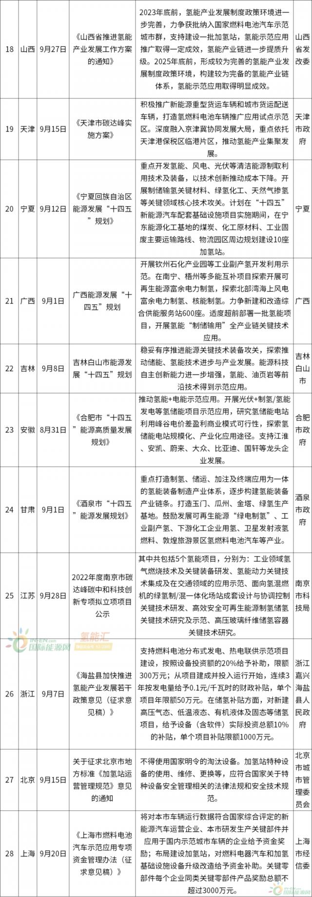 33条！15省市！2022年9月全国氢能政策汇总！