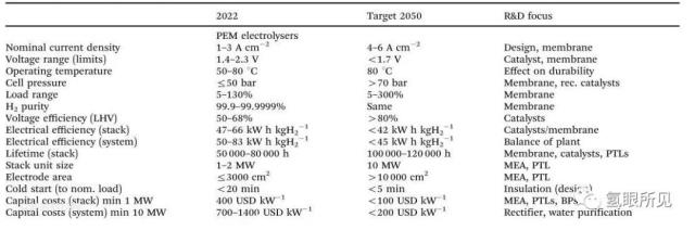 PEM电解水现状和未来关键性能指标以及材料的聚焦和挑战