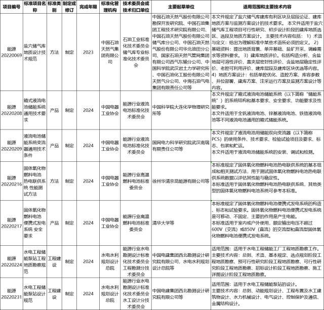 储能领域28项！国家能源局公布2022年能源领域行业标准制定计划