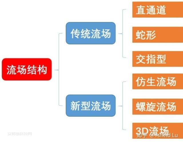 质子交换膜燃料电池（PEMFC）双极板流场结构(基础)