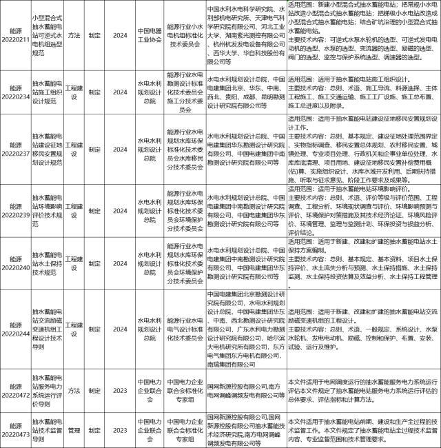 储能领域28项！国家能源局公布2022年能源领域行业标准制定计划