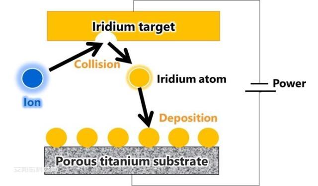 东芝PEM水电解制氢技术将铱的使用量减少到 1/10