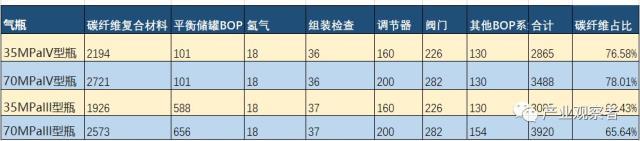 从35MPa到70MPa，储氢瓶成本能控制住吗？