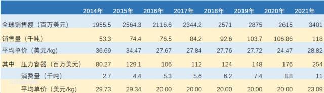 从35MPa到70MPa，储氢瓶成本能控制住吗？