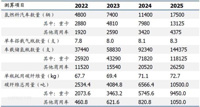 储氢瓶用碳纤维赛道：氢风已来，大有可为