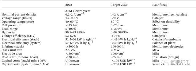 AEM电解水现状和未来关键性能指标以及材料的聚焦和挑战