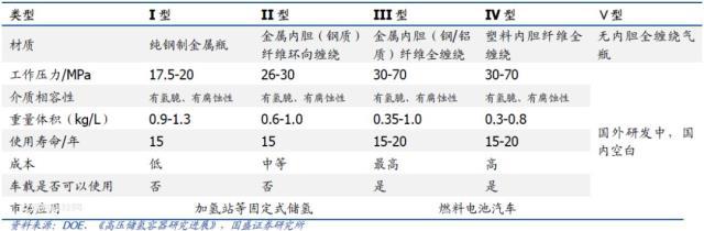 储氢瓶用碳纤维赛道：氢风已来，大有可为