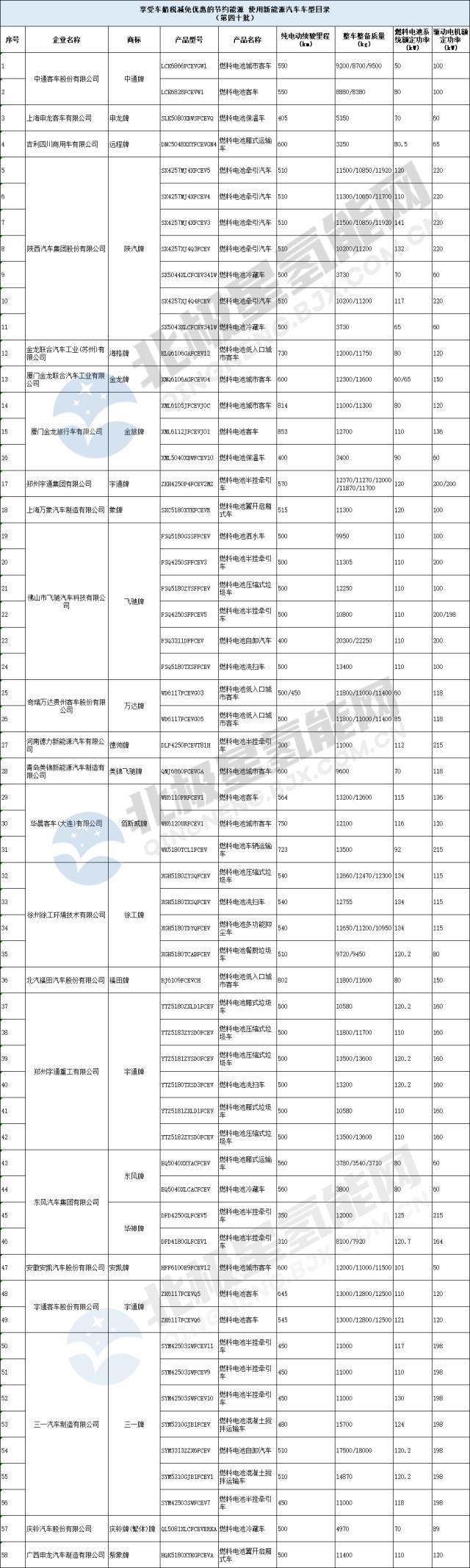 工信部第363批：31户72款燃料电池上榜！