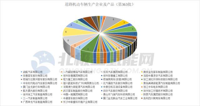 工信部第363批：31户72款燃料电池上榜！