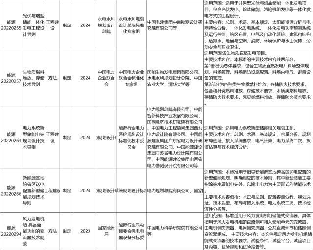 储能领域28项！国家能源局公布2022年能源领域行业标准制定计划