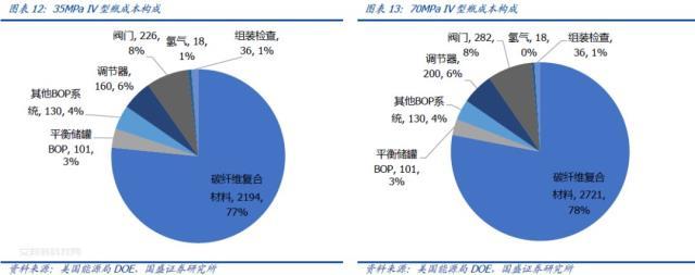 储氢瓶用碳纤维赛道：氢风已来，大有可为