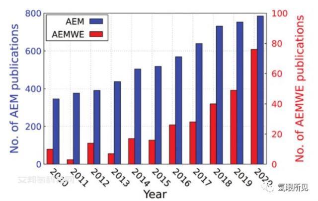 AEM电解水现状和未来关键性能指标以及材料的聚焦和挑战