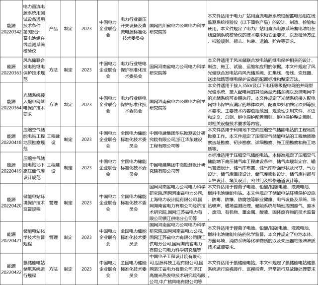 储能领域28项！国家能源局公布2022年能源领域行业标准制定计划