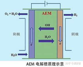 AEM电解水现状和未来关键性能指标以及材料的聚焦和挑战