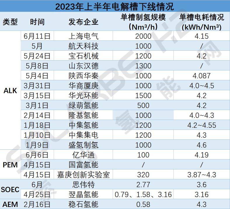 制氢市场火爆！2023年上半年已有18家企业下线电解槽