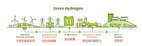 新的氢开发技术将创造“世界上最便宜的”绿氢