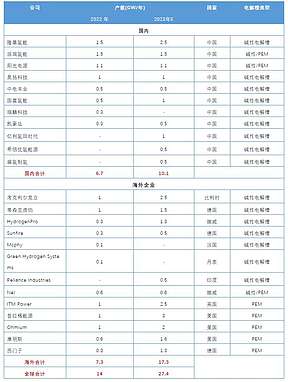 电解槽企业 2022-2023E 产能统计（表）