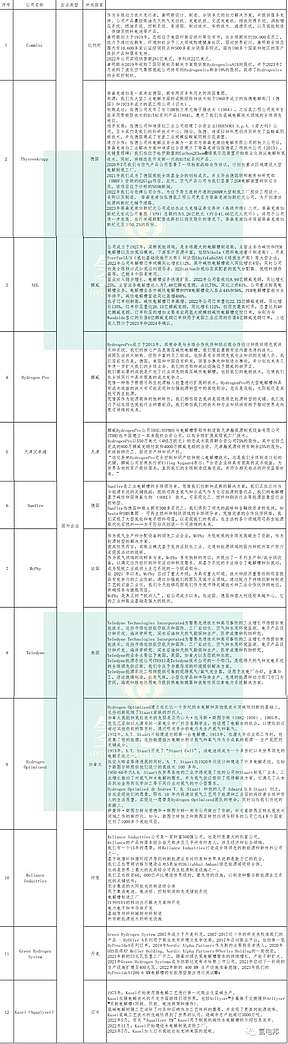 收藏！国内外碱性制氢企业盘点（表）