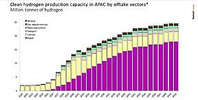 雷斯塔能源：除了中国，亚太地区的绿氢项目停滞不前