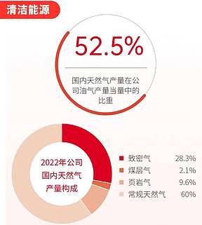 中石油公布2022年氢能成绩单