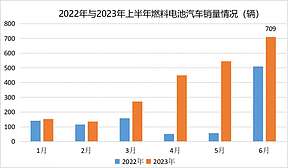 2023年上半年，燃料电池汽车市场较2022年同期实现增长翻番