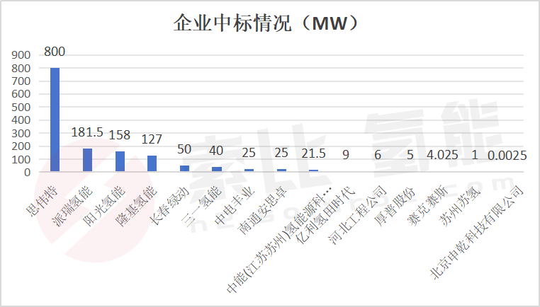 2023年国内电解槽中标情况