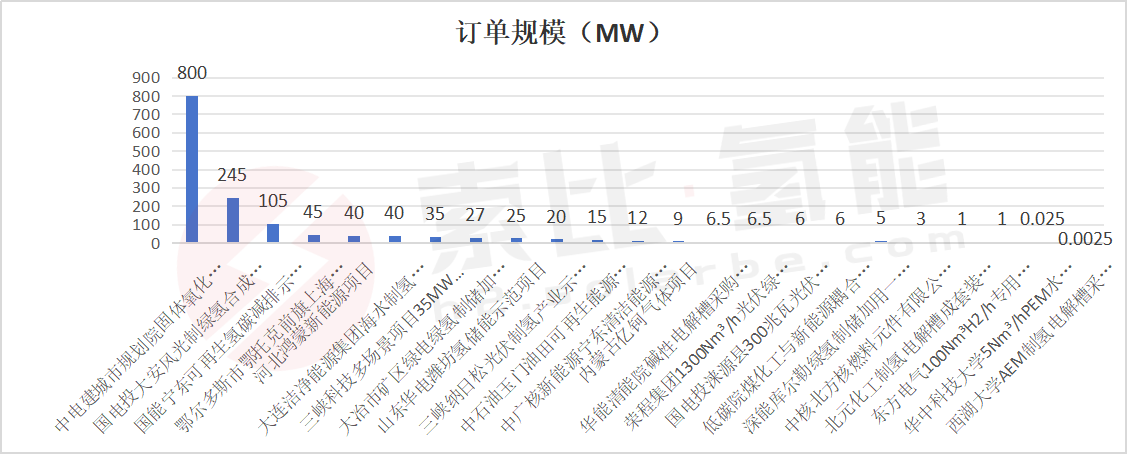 2023年国内电解槽中标情况