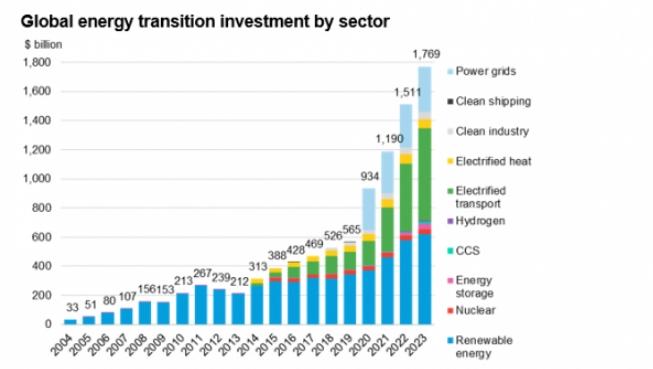 《2024年能源转型投资趋势》