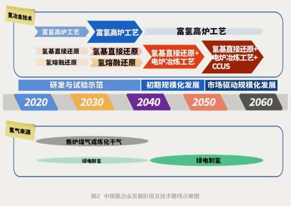 中国氢冶金发展阶段及技术路线示意图