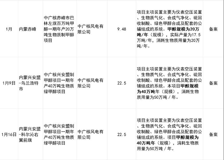 中广核4个绿甲醇项目