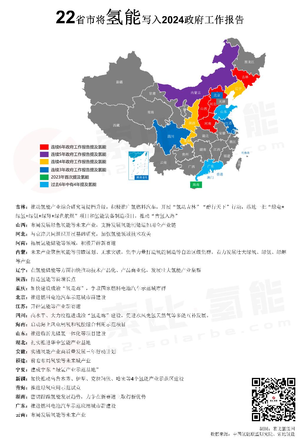 22省市将氢能写入2024政府工作报告