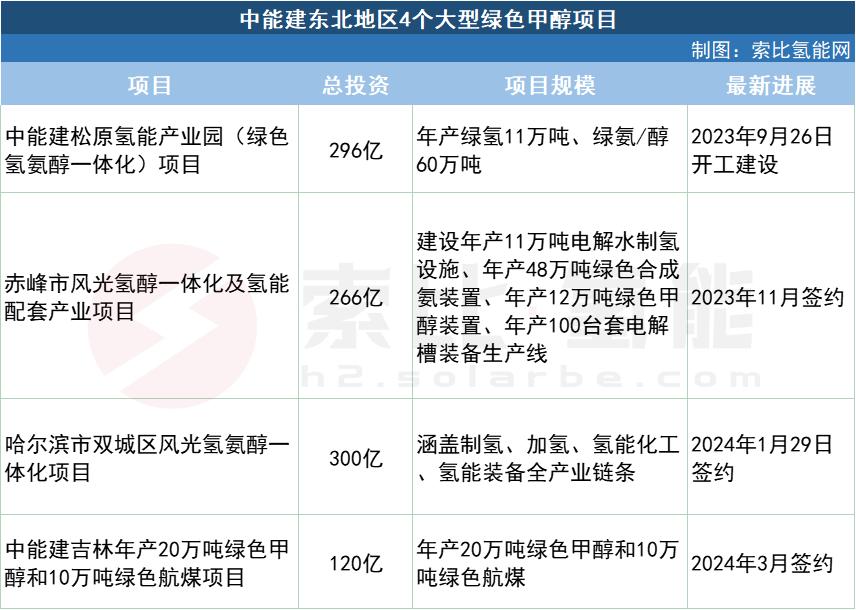 中能建东北地区4个大型绿色甲醇项目