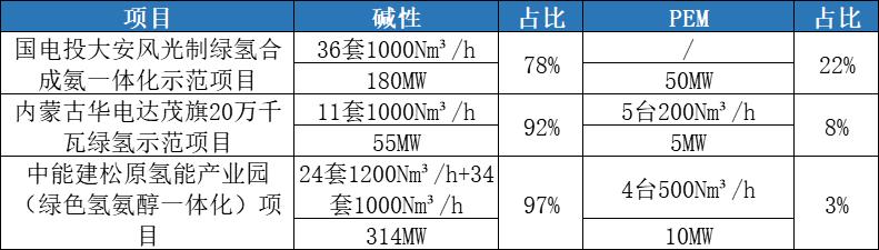 国内首个“碱性+PEM”制氢项目投产