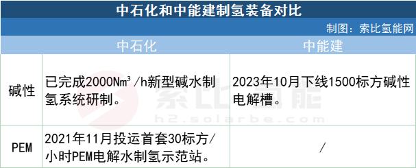 谁是“中国第一氢能公司”？中石化VS中能建 