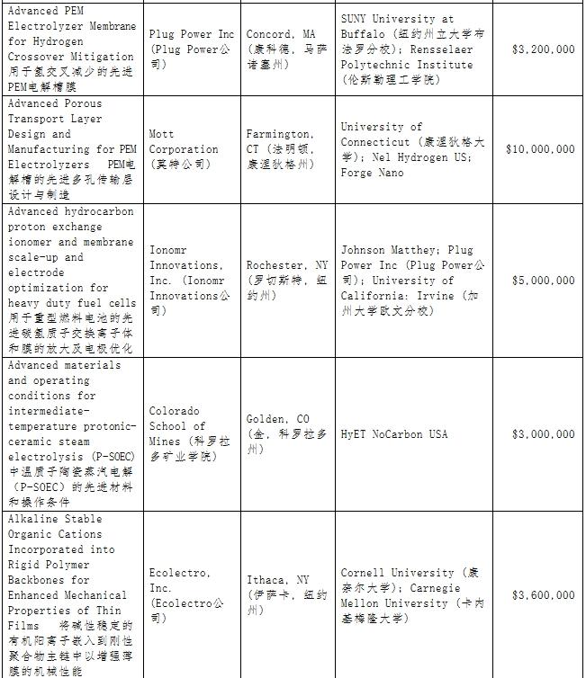 美国氢能项目