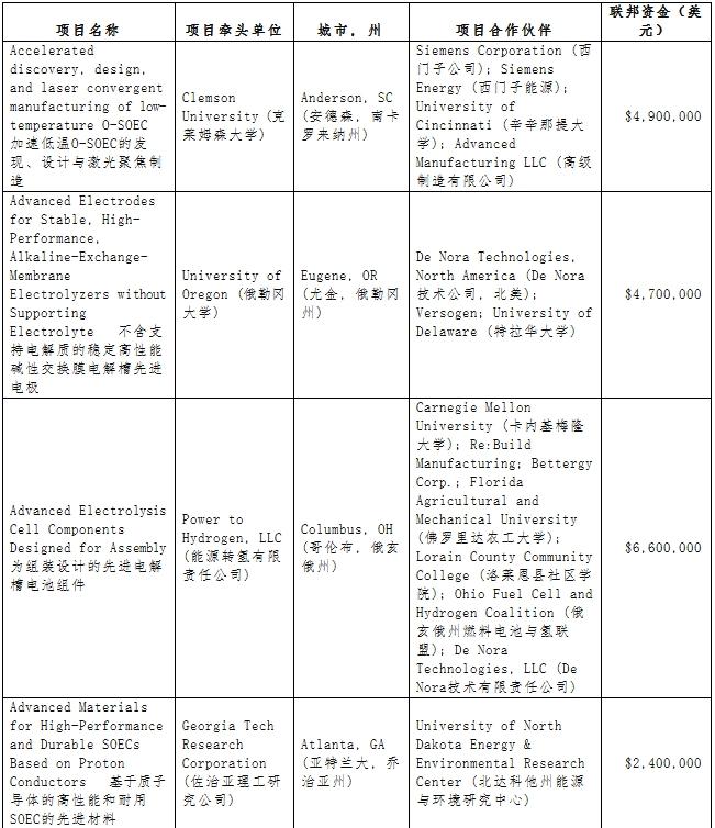 美国氢能项目