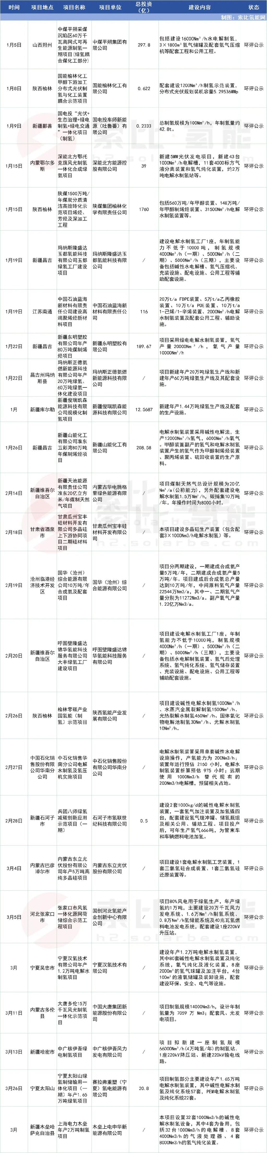 1-3月82个绿色氢氨醇项目最新动态汇总